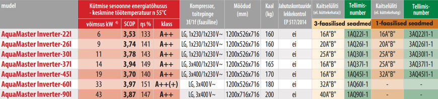 Maasoojuspump AquaMaster Inverter mõõdud